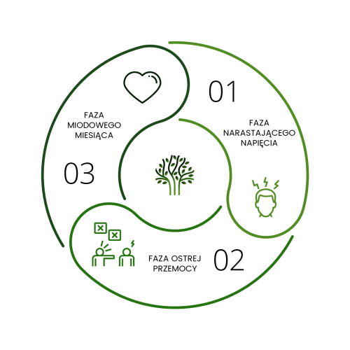 ST_koło przemocy